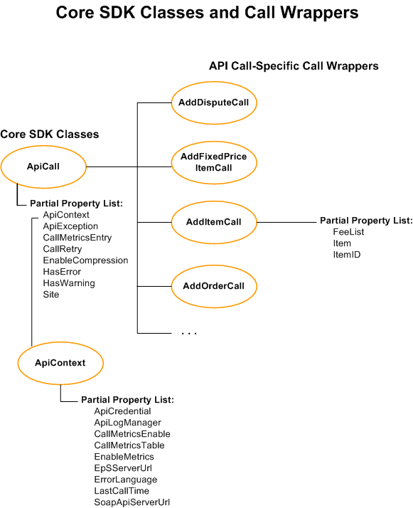 sdk core